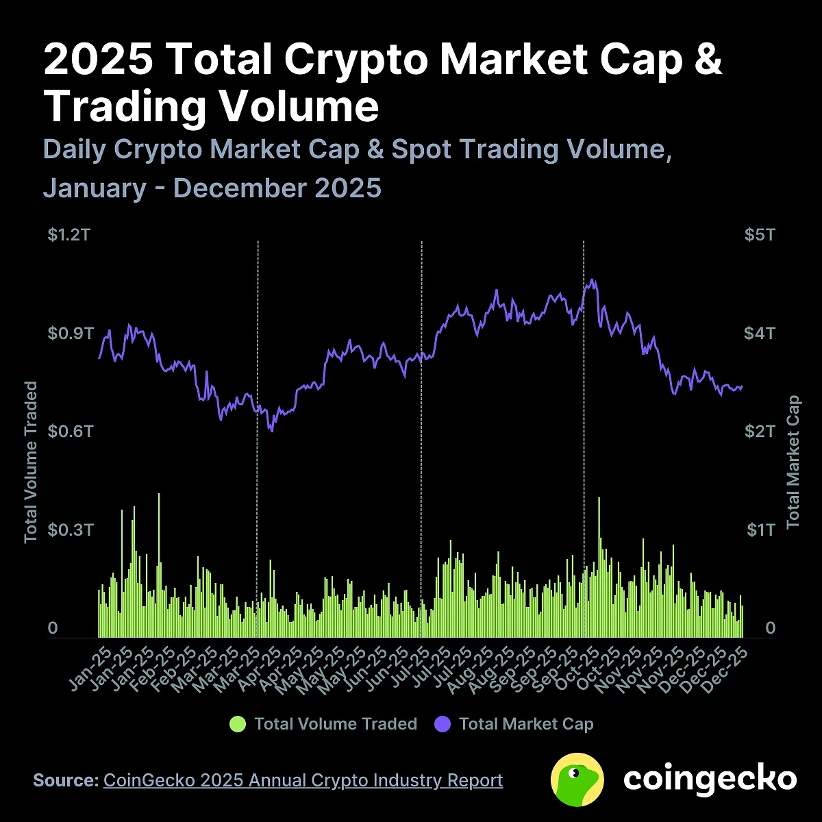 2025 total crypto market cap & trading volume. Source: CoinGecko