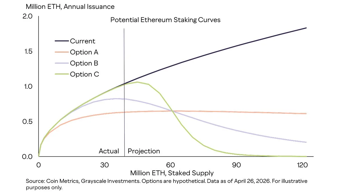 Chart showing potential Ethereum staking curves. Source: Grayscale