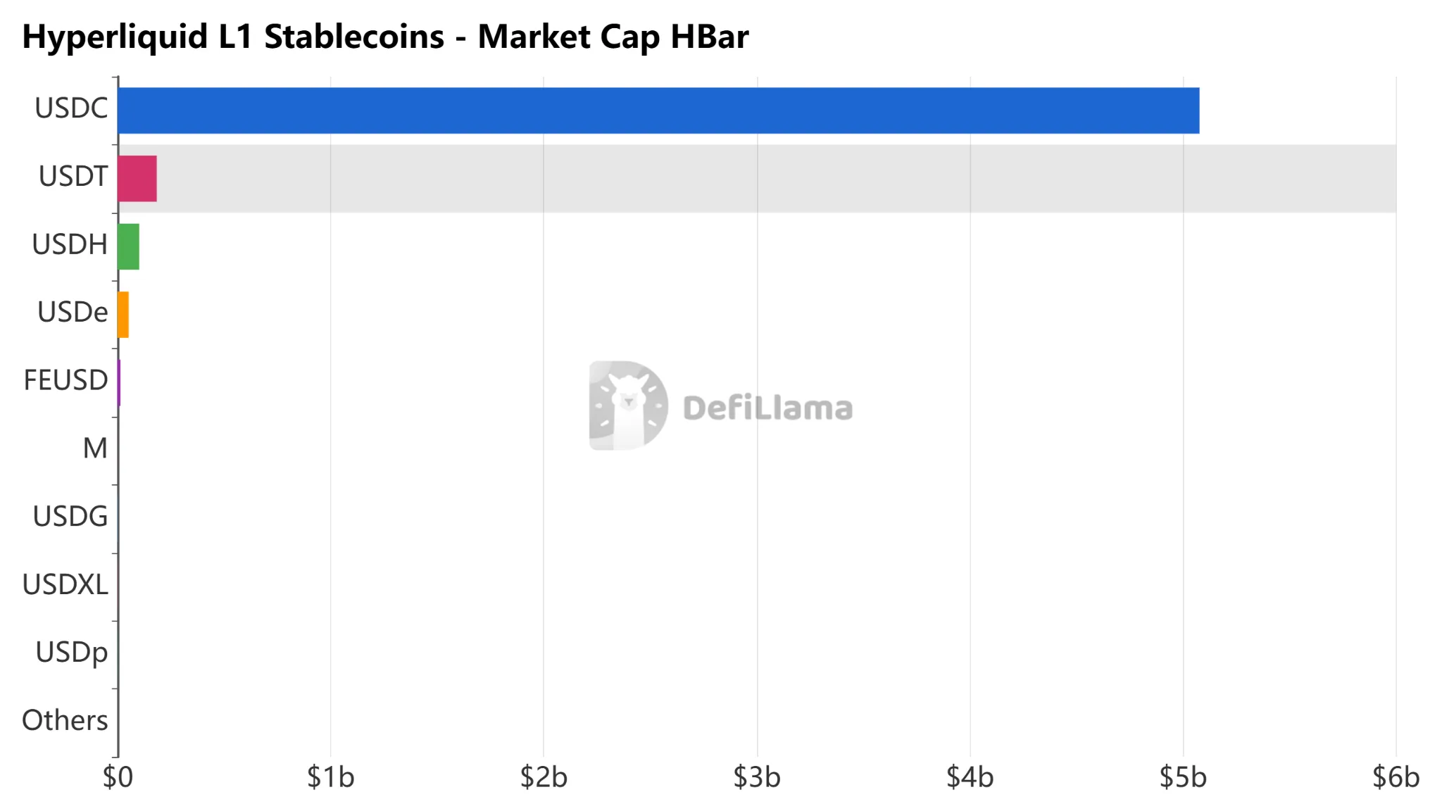 Hyperliquid stablecoins by their market capitalization on the network. Source: DefiLlama